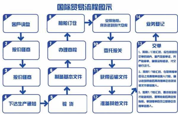 进口贸易的基本流程（进口贸易的基本流程说明）-第1张图片-祥安律法网