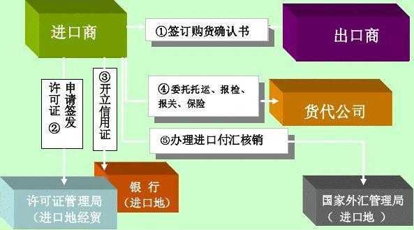 进口贸易的基本流程（进口贸易的基本流程说明）-第3张图片-祥安律法网