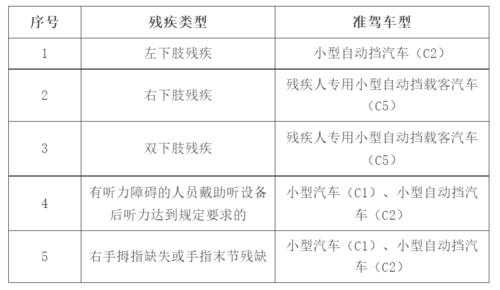 残疾人考驾照流程（残疾人考驾照流程及费用）-第3张图片-祥安律法网