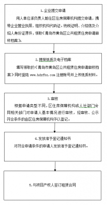 青岛公租房申请流程（青岛公租房如何申请）-第1张图片-祥安律法网