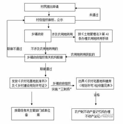 宅基地建房流程（新宅基地建房需要什么条件）-第2张图片-祥安律法网