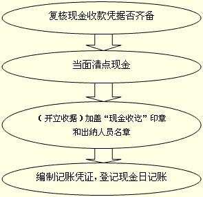 现金存入对公账户流程（现金存入对公账户的会计分录）-第1张图片-祥安律法网