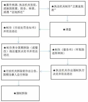 在建违法建筑处置流程（在建违建的认定标准）-第2张图片-祥安律法网