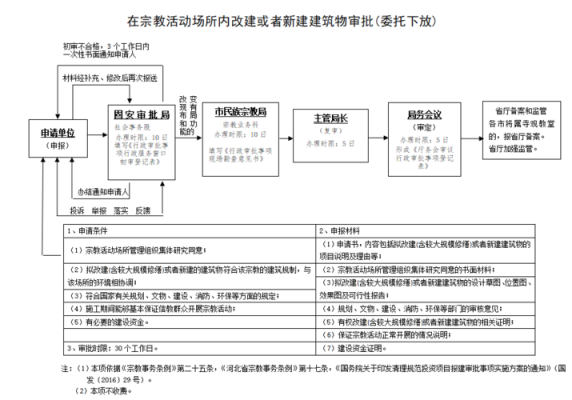 修建寺庙报批流程（修建寺庙报批流程及费用）-第1张图片-祥安律法网