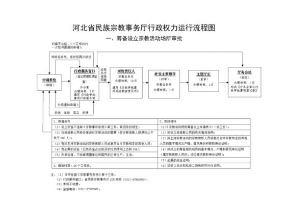 修建寺庙报批流程（修建寺庙报批流程及费用）-第2张图片-祥安律法网