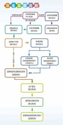 注销房产监管户流程（房屋监管账户的钱怎么退出）-第1张图片-祥安律法网