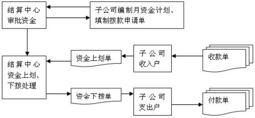 资金档案流程（资金归集怎么办理）-第3张图片-祥安律法网