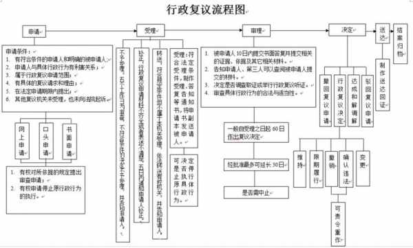 复议诉讼流程（复议审理方式）-第2张图片-祥安律法网