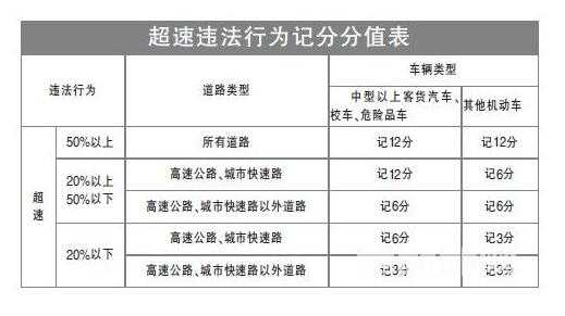 超速违章处罚流程（超速罚款扣分规则）-第2张图片-祥安律法网