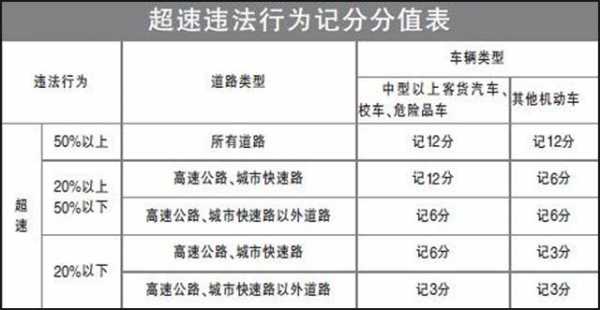 超速违章处罚流程（超速罚款扣分规则）-第3张图片-祥安律法网