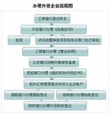 注册外资注册公司流程（注册外资公司需要多久）-第1张图片-祥安律法网