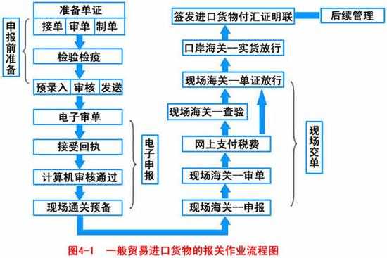 一般贸易报关流程图（一般贸易报关什么意思）-第1张图片-祥安律法网