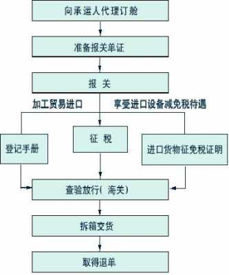 一般贸易报关流程图（一般贸易报关什么意思）-第3张图片-祥安律法网