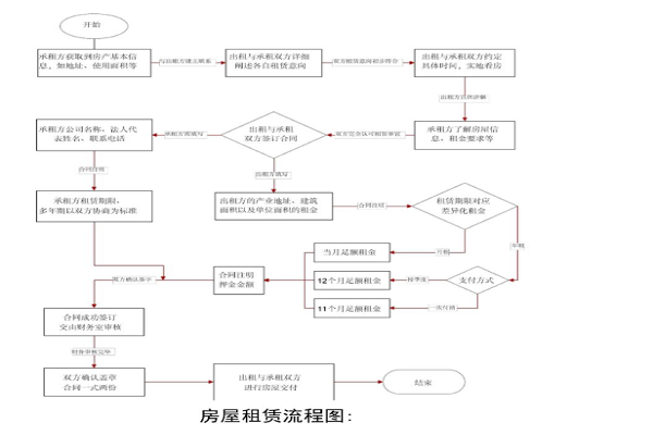 中介租房流程步骤（中介租房工作流程）-第3张图片-祥安律法网