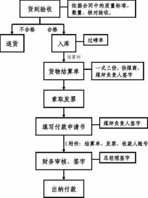 取货付款流程（取货付款流程图）-第1张图片-祥安律法网