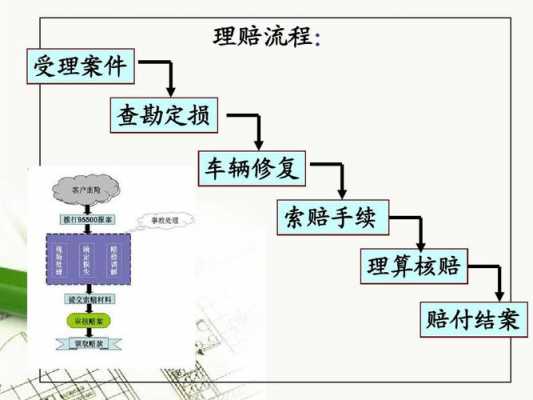 汽车的理赔流程（汽车理赔流程维修费需要垫付吗）-第2张图片-祥安律法网