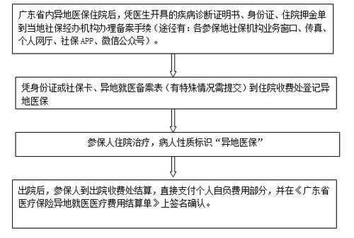 河源异地医保报销流程（河源市医疗报销怎么办理）-第3张图片-祥安律法网