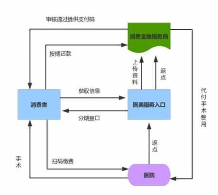 医美分期流程（医美分期流程怎么做）-第1张图片-祥安律法网