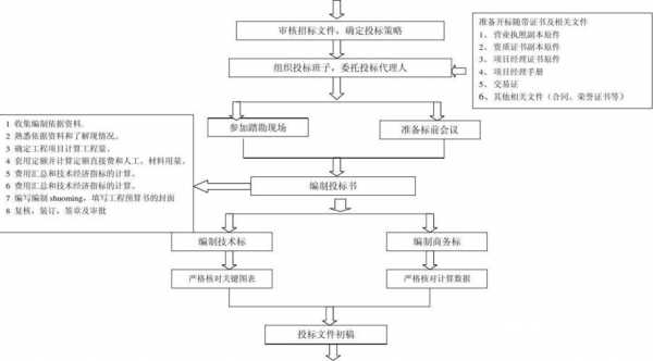 投标流程及时间（投标管理制度及流程）-第2张图片-祥安律法网