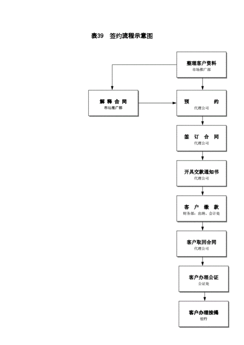 地产合同签约流程（房地产签约流程图）-第3张图片-祥安律法网