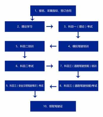 考驾照流程2014（考驾照流程及费用）-第2张图片-祥安律法网