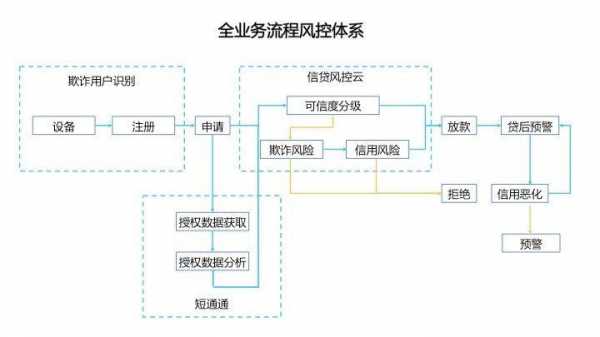 贷款公司风控流程（贷款公司的风控是做什么的）-第3张图片-祥安律法网