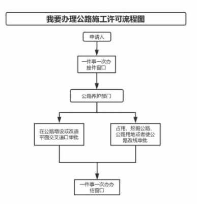 公路许可办理流程（公路施工许可证办理流程）-第1张图片-祥安律法网