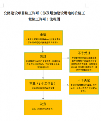 公路许可办理流程（公路施工许可证办理流程）-第3张图片-祥安律法网