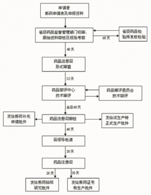 注册药品流程（注册药品流程视频）-第2张图片-祥安律法网