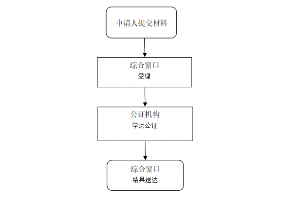 公证处学历公证流程（公证学历在什么部门）-第1张图片-祥安律法网