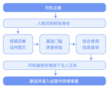 对公车注册司机流程（对公车怎么注册滴滴）-第3张图片-祥安律法网