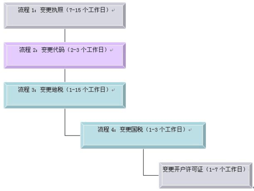 工商信息股东变更流程（工商企业股东变更流程）-第3张图片-祥安律法网