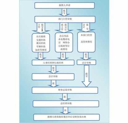 国企的报销流程（国企报销流程很麻烦吗）-第2张图片-祥安律法网