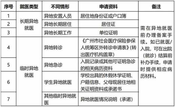 异地就医证明办理流程（异地就医证明去哪里开）-第1张图片-祥安律法网