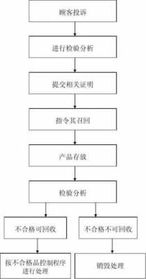 产品召回程序流程（产品召回程序流程图）-第1张图片-祥安律法网