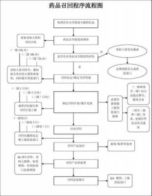 产品召回程序流程（产品召回程序流程图）-第3张图片-祥安律法网