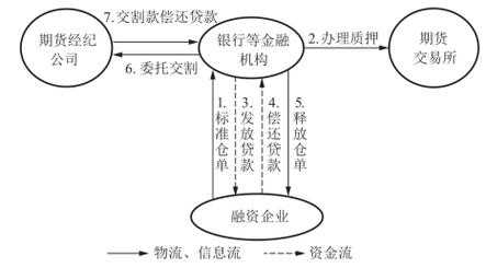 钢材质押流程（原材料质押融资）-第3张图片-祥安律法网