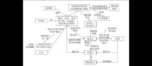 破产拍卖流程（破产拍卖流程周期）-第3张图片-祥安律法网