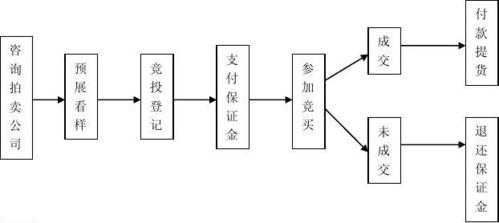 破产拍卖流程（破产拍卖流程周期）-第1张图片-祥安律法网