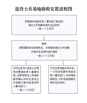 安置办怎么流程安置（安置办属于哪个局）-第1张图片-祥安律法网