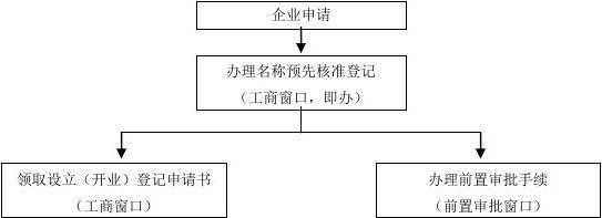 公司工商审核流程（注册公司工商审核要多长时间）-第1张图片-祥安律法网