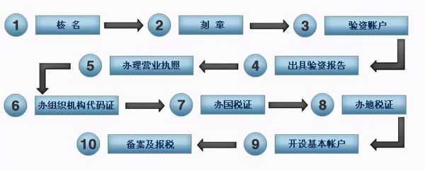 公司工商审核流程（注册公司工商审核要多长时间）-第2张图片-祥安律法网