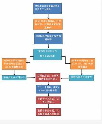 父母移民美国流程（父母移民美国流程图）-第1张图片-祥安律法网