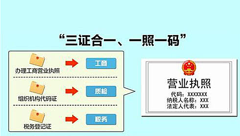 国税三证合一办理流程（税务总局三证合一）-第1张图片-祥安律法网