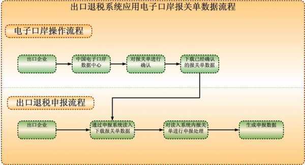 国外出口退税流程（出口国外货物退运流程）-第3张图片-祥安律法网