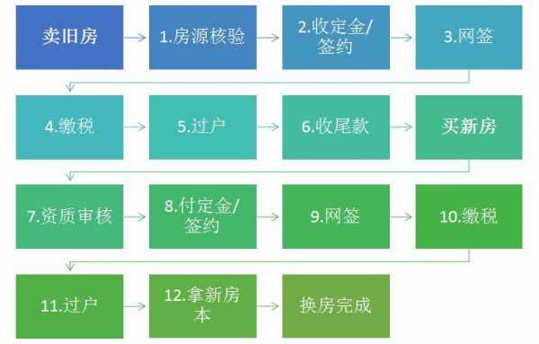 换房流程是什么（换房如何操作）-第1张图片-祥安律法网