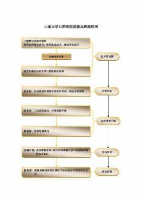 去医院进修的流程（去医院进修的流程图）-第1张图片-祥安律法网