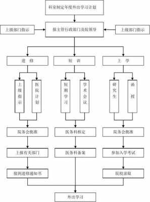 去医院进修的流程（去医院进修的流程图）-第3张图片-祥安律法网