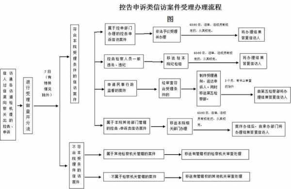 网上申诉信访流程（网上申诉信访流程是什么）-第2张图片-祥安律法网