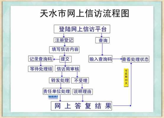 网上申诉信访流程（网上申诉信访流程是什么）-第1张图片-祥安律法网